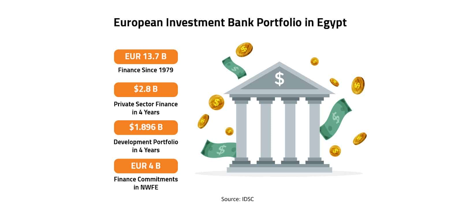 European Investment Bank Portfolio in Egypt 